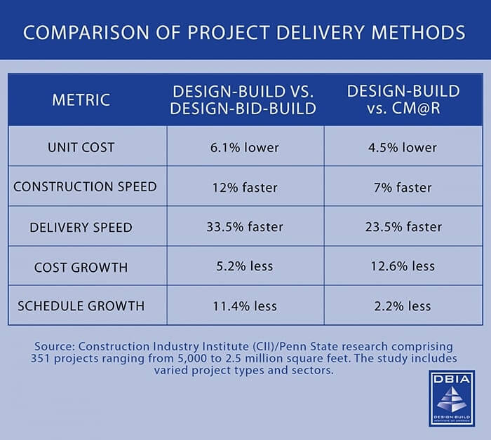 Design Build Comparison of Project Delivery Methods